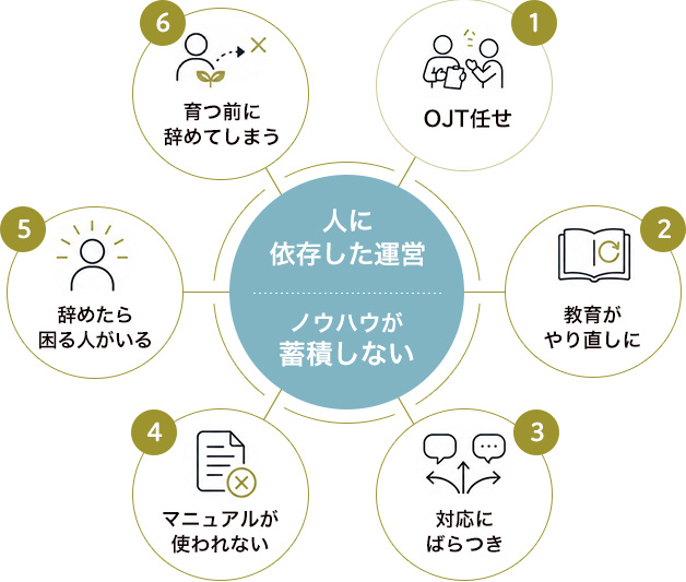 人に依存した運営・ノウハウが蓄積しない循環図